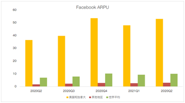 Facebook增长放缓赖苹果更改隐私政策？原因可能没那么简单