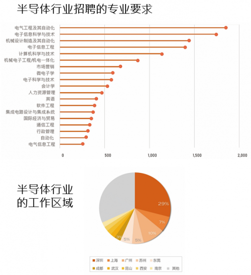 前程无忧《2021年Q1集成电路/半导体市场供需报告》