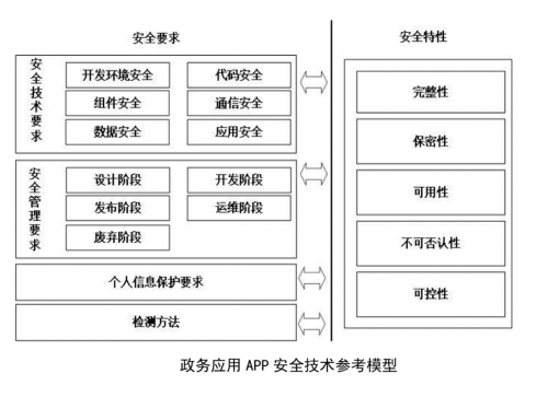 政务应用安全新标准发布，通付盾增强级应用安全产品来帮忙