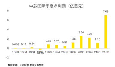 中芯国际，稳稳托住大盘