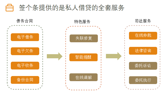 比起腾讯电子签“小借条”，这个小程序更满足你的需求！