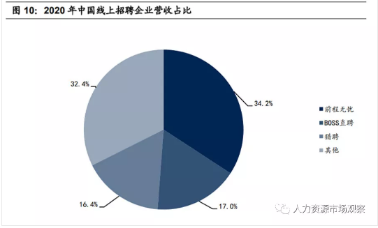 2020线上招聘营收规模，前程无忧34.2%市占第一，boss直聘、猎聘分列二三位