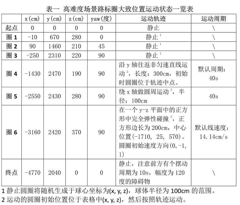 关于举办“智在飞翔”2021 • 无人飞行器智能感知技术竞赛的通知