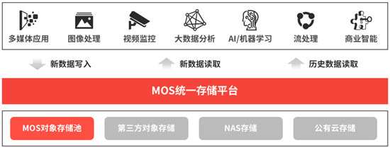 杉岩对象存储解决多云架构下的统一存储管理