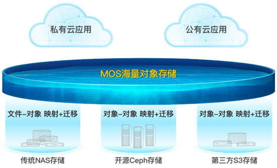 杉岩对象存储解决多云架构下的统一存储管理
