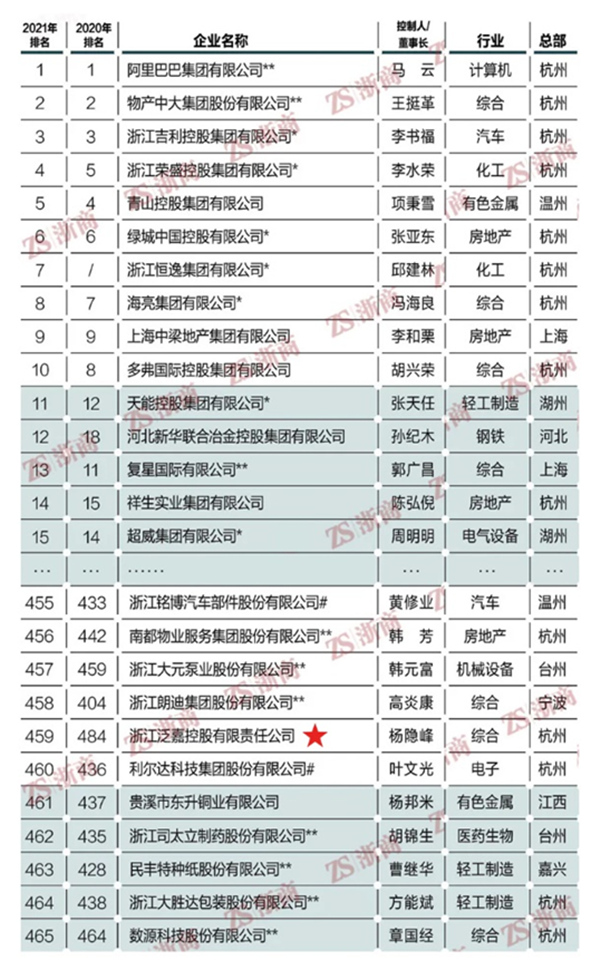 泛嘉控股再次入榜浙商全国500强