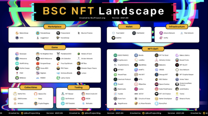 完美元宇宙、NFT、DeFi连接体币安智能链，体现区块链轴承之密