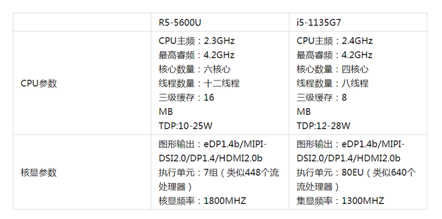 轻薄本处理器性能谁更强？i5-1135G7 还是R5-5600U