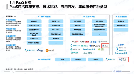 BoCloud博云入选2021中国PaaS市场研究报告，获云计算PaaS优秀企业奖