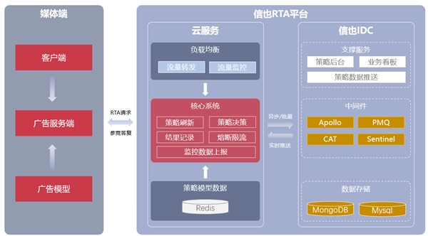 信也RTA平台：让信息流投放实现精准获客