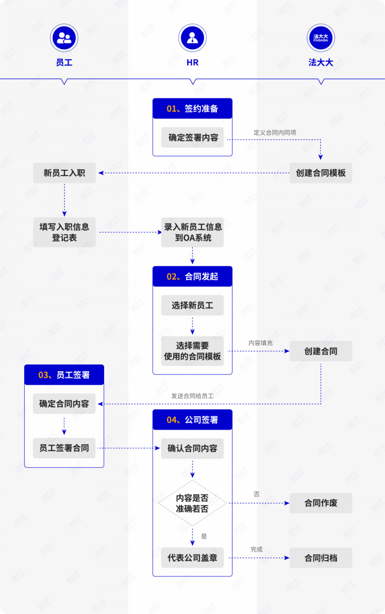 HR正在沦为“工具人”？法大大电子合同助力HR破局