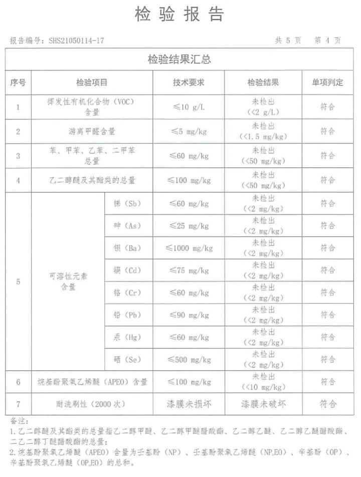 皇家帝孚优贝墙面漆抽检合格!