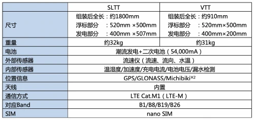 融合长崎大学的潮流发电技术和京瓷IoT技术 双方共同开发环境发电型智能浮标