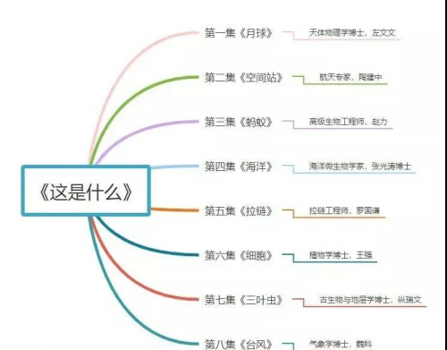 荷小鱼平台上线科学启蒙动画《这是什么》第二季