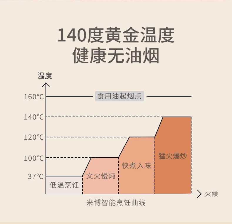 烹饪机开启新概念厨房，颠覆传统，让烹饪更“疯狂”