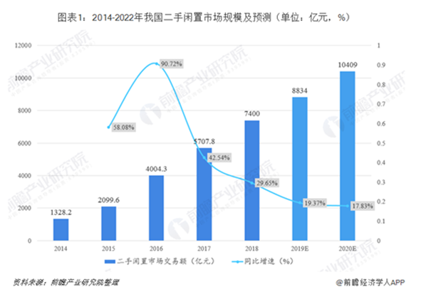 二手市场前景广阔，爱回收还有很大发展空间