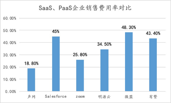 声网连续9个季度增长：如何做到销售费用及大客户集中度的“双低”？