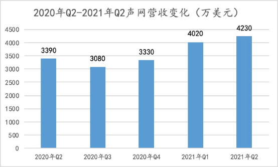 声网连续9个季度增长：如何做到销售费用及大客户集中度的“双低”？