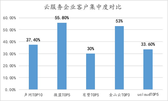 声网连续9个季度增长：如何做到销售费用及大客户集中度的“双低”？