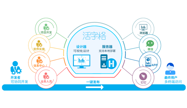 支持微信/钉钉集成，活字格让企业内部系统搭建更便捷