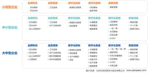 兆信科技一物一码体系，助力企业全链路数字化转型升级