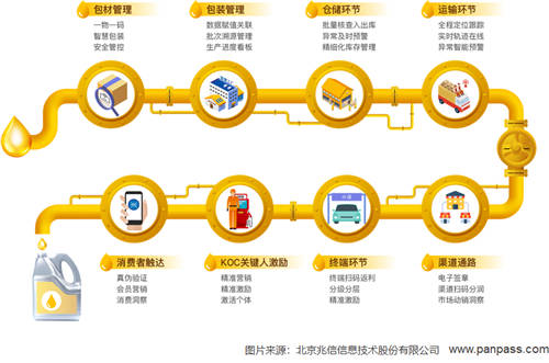 兆信科技一物一码体系，助力企业全链路数字化转型升级