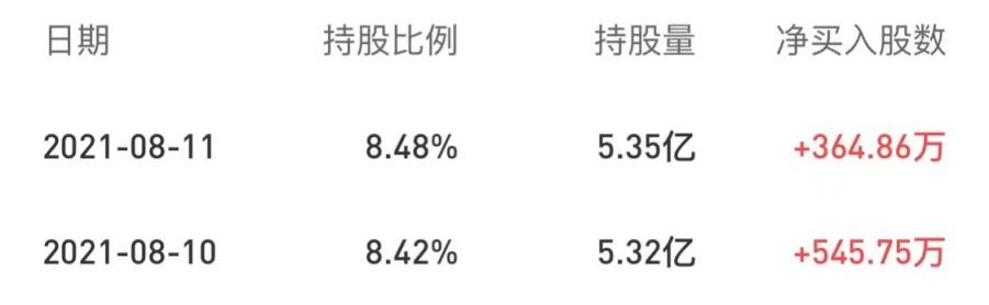 沪股通两日增持910万股！海尔智家场景潜力释放被市场看好