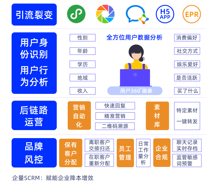 更像个人微信的新版企业微信 微动天下企量SCRM如何加码社群运营