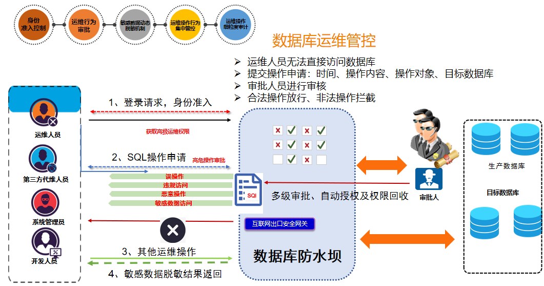 美创科技助力某省人社厅数据安全建设，加速推进“互联网+人社”