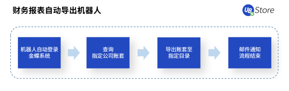 UB Store支招丨如何评估中小企业是否适合实施财务RPA？