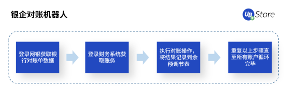 UB Store支招丨如何评估中小企业是否适合实施财务RPA？