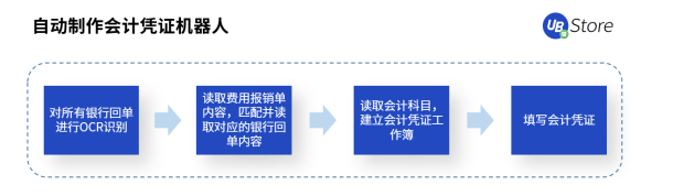 UB Store支招丨如何评估中小企业是否适合实施财务RPA？