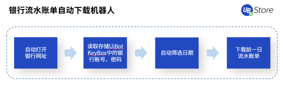 UB Store支招丨如何评估中小企业是否适合实施财务RPA？