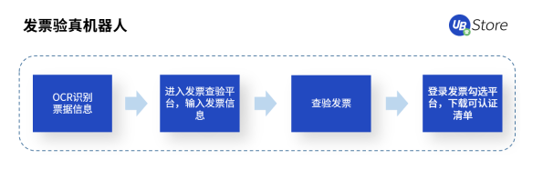 UB Store支招丨如何评估中小企业是否适合实施财务RPA？