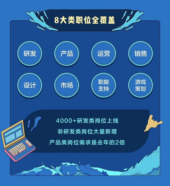 字节跳动2022届秋招开放超8000个名额，产品类需求是去年2倍