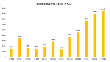 蔚来的未来，能否对得起投资者的时间和耐心？