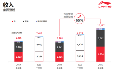 净利润暴增187%，李宁的好成绩是否只是新疆棉后的一次性事件？