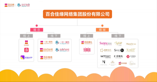 百合佳缘集团发布白皮书：33%的被动不婚人群认为“经济实力”是走入婚姻的“敲门砖”