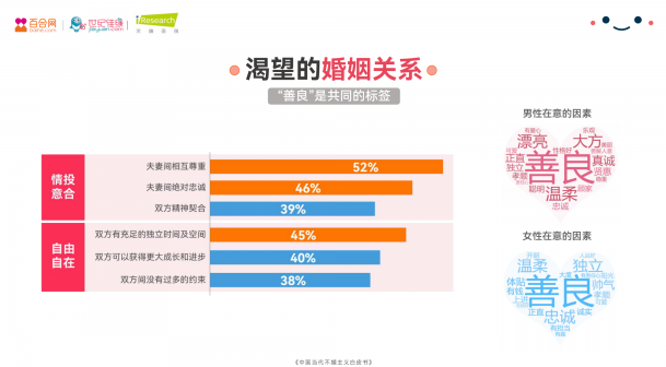 百合佳缘集团发布白皮书：33%的被动不婚人群认为“经济实力”是走入婚姻的“敲门砖”