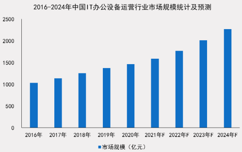 小熊U租与赛迪网联合发布《中国IT办公设备运营行业研究报告》：轻资产化是全球趋势