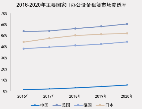 小熊U租与赛迪网联合发布《中国IT办公设备运营行业研究报告》：轻资产化是全球趋势