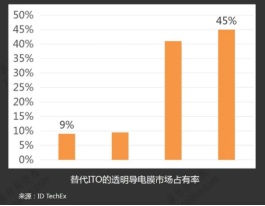 华科创智导电膜成本不到50元，纳米银线时代全面来临!