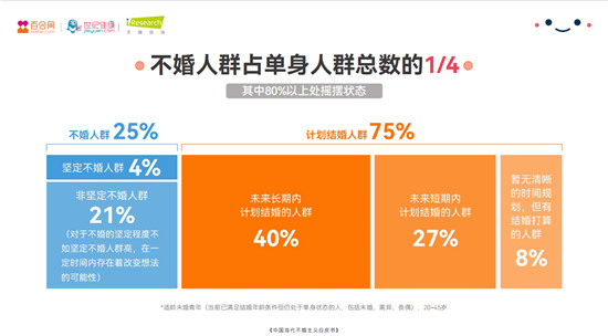 婚恋市场呈多元化 百合佳缘集团深耕产业布局