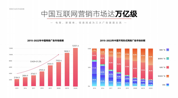 达内教育互联网全链路营销课程升级版，培养三浪并发的“Π”型人才