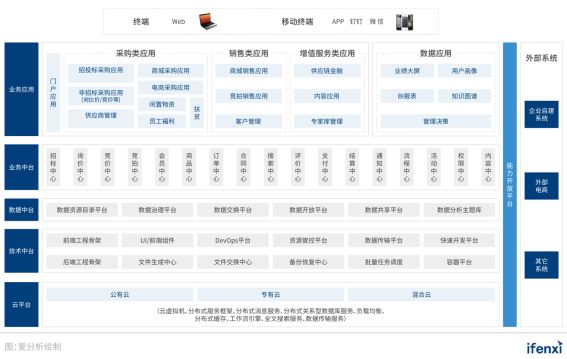 2021爱分析･中国采购数字化趋势报告