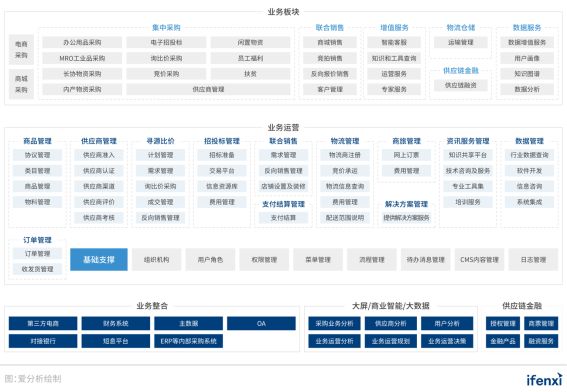 2021爱分析･中国采购数字化趋势报告