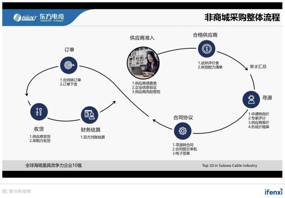 2021爱分析･中国采购数字化趋势报告