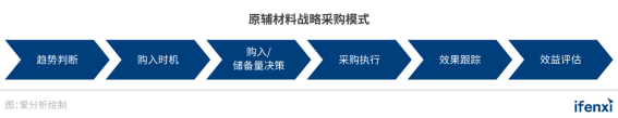 2021爱分析･中国采购数字化趋势报告