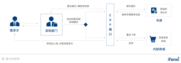 2021爱分析･中国采购数字化趋势报告