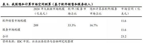 隐私计算率先落地场景 UCloud优刻得（688158）安全屋应用政务金融医疗领域